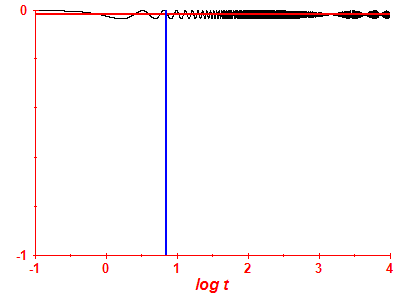 Survival probability log